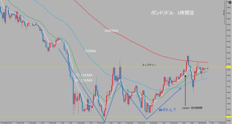 GBP/USD　1時間足