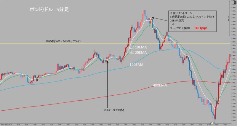 GBP/USD　5分足