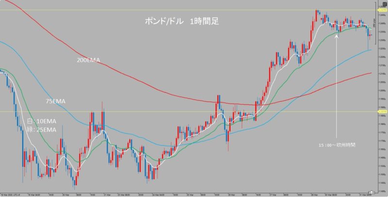 GBP/USD　1時間足