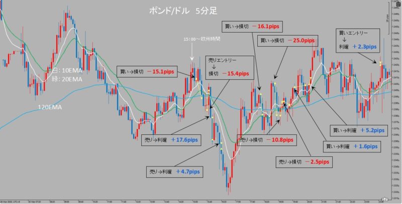 GBP/USD　5分足