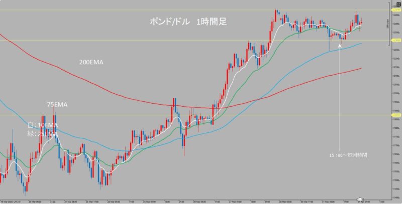 GBP/USD　1時間足