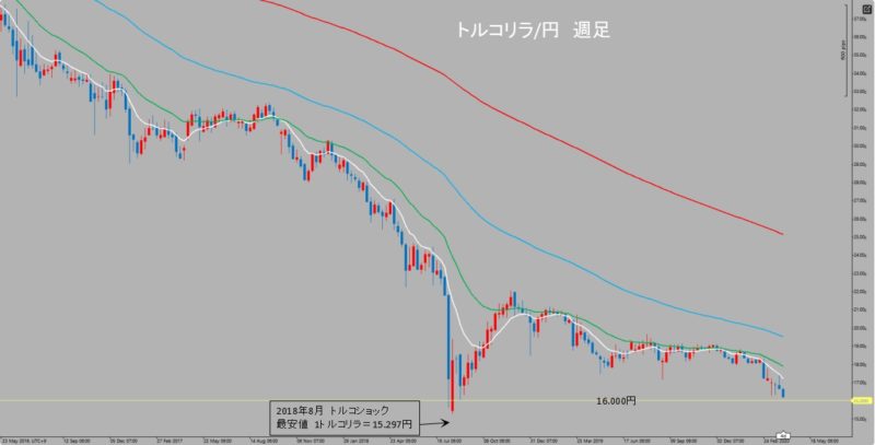 TRY/JPY　週足