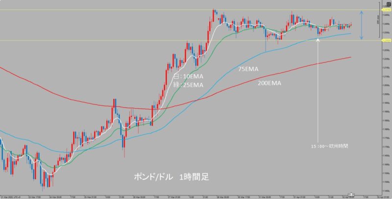 GBP/USD　1時間足