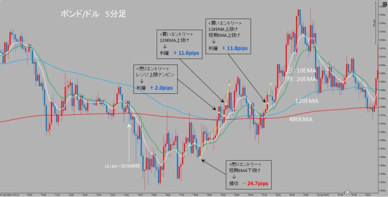 GBP/USD　5分足