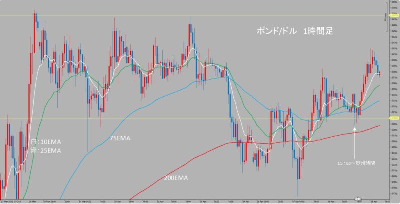 GBP/USD　1時間足