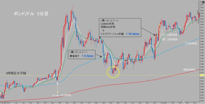 GBP/USD　5分足