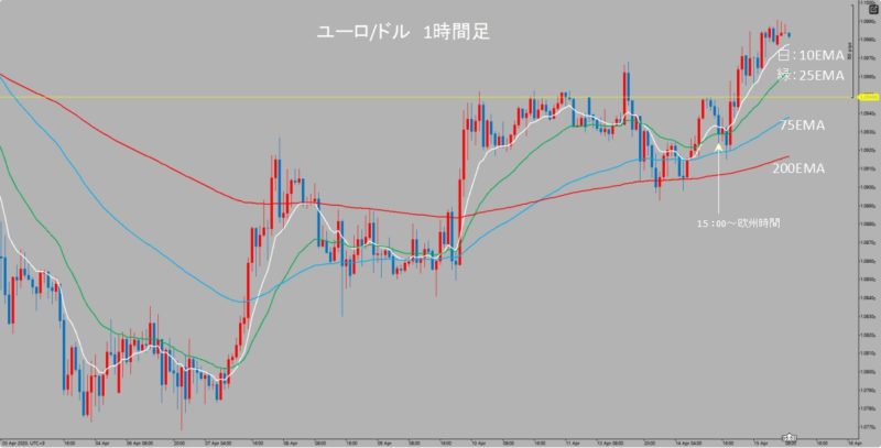 EUR/USD　1時間足