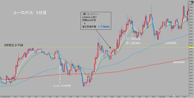 EUR/USD　5分足