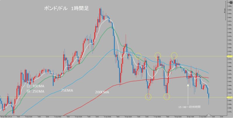 GBP/USD　1時間足