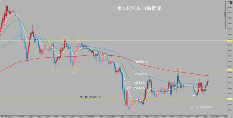 GBP/USD　1時間足