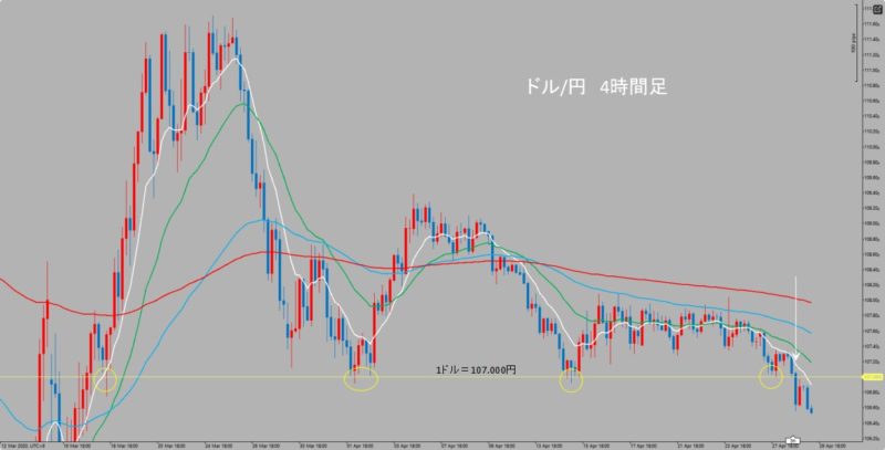 USD/JPY　4時間足