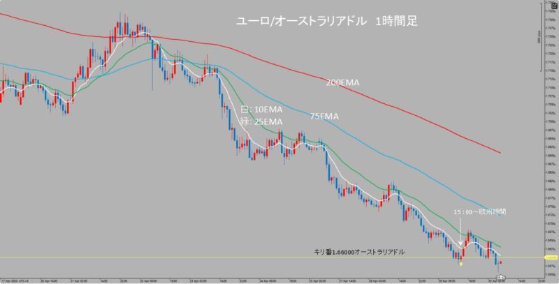 EUR/AUD　1時間足