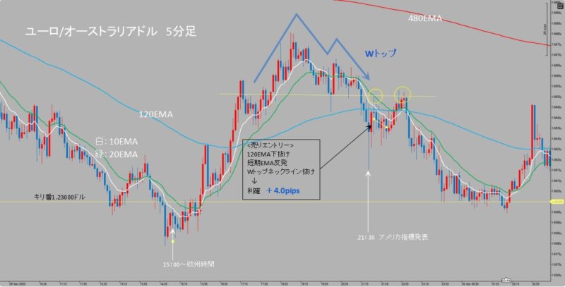 EUR/AUD　5分足