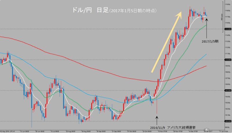 ドル/円　日足　(2017年1月5日朝時点)