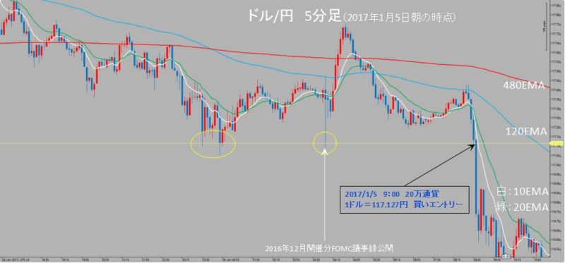 ドル/円　5分足（2017年1月5日朝時点）