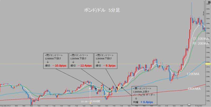 GBP/USD　5分足