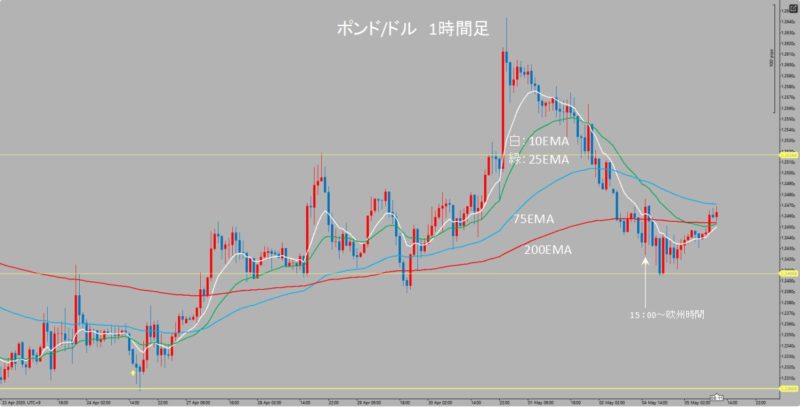 GBP/USD　1時間足