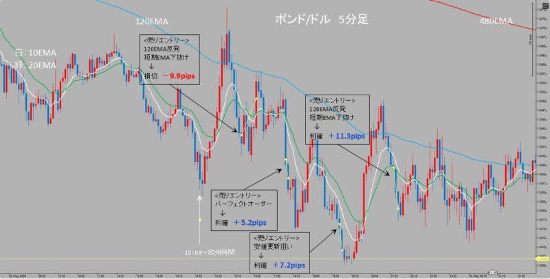 GBP/USD　5分足