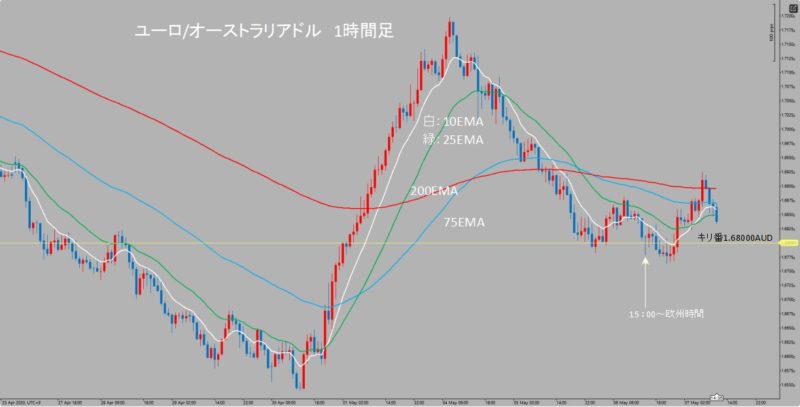 EUR/AUD　1時間足