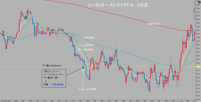 EUR/AUD　5分足