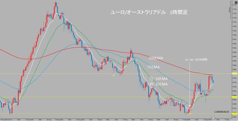 EUR/AUD　1時間足