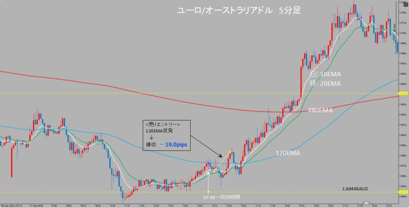 EUR/AUD　5分足