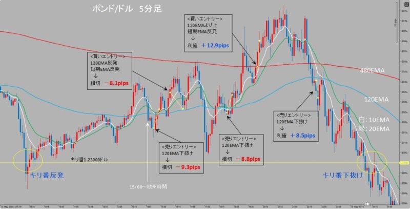 GBP/USD　5分足