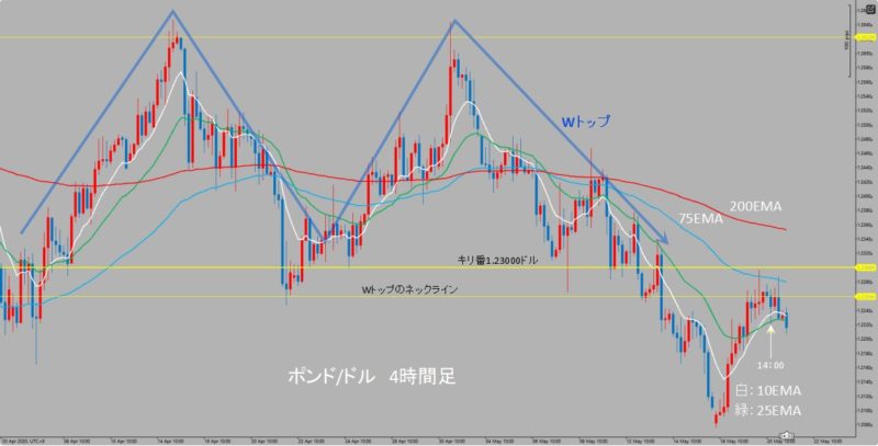 GBP/USD　1時間足