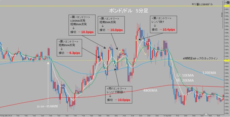 GBP/USD　5分足