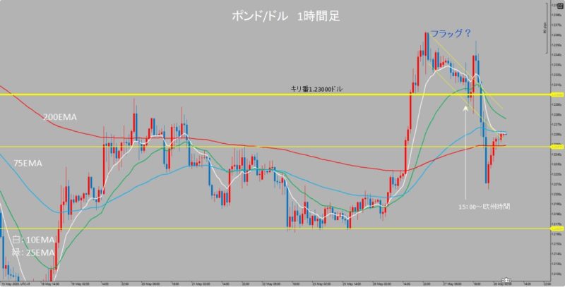 GBP/USD　1時間足