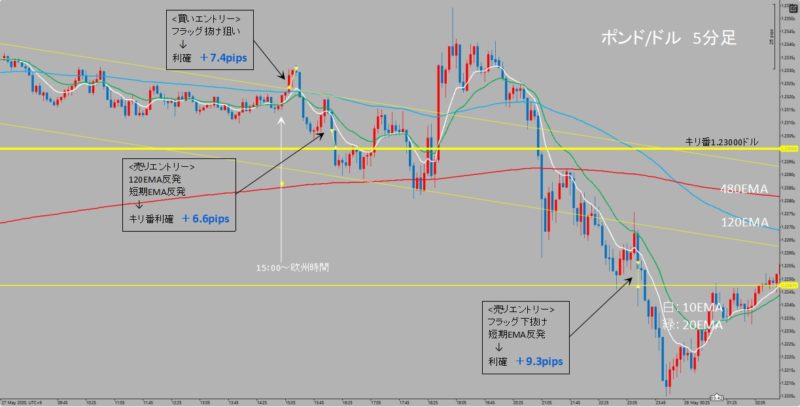 GBP/USD　5分足