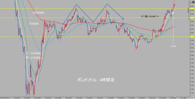 GBP/USD 1時間足