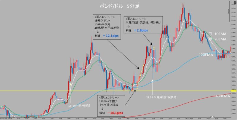 GBP/USD 5分足