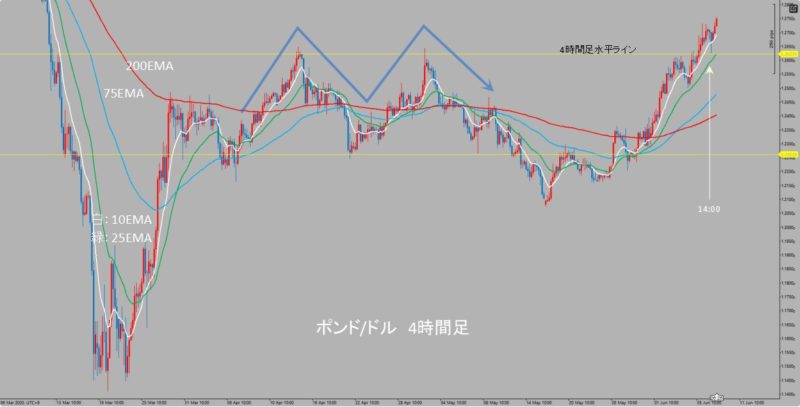 GBP/USD　4時間足