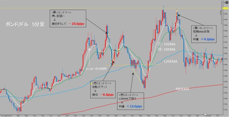 GBP/USD　5分足