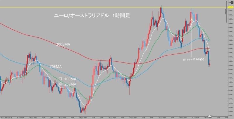 EUR/AUD　1時間足