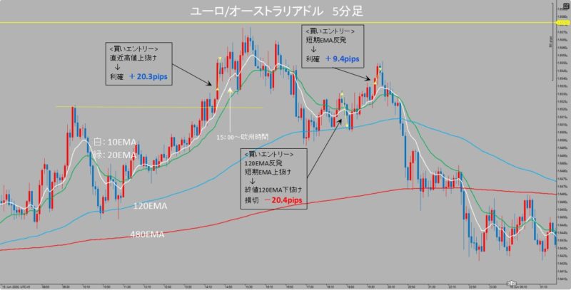 EUR/AUD　5分足