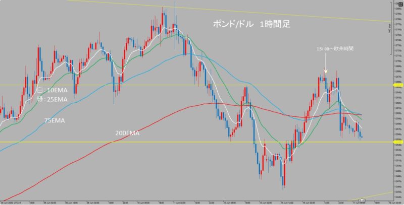 GBP/USD　1時間足