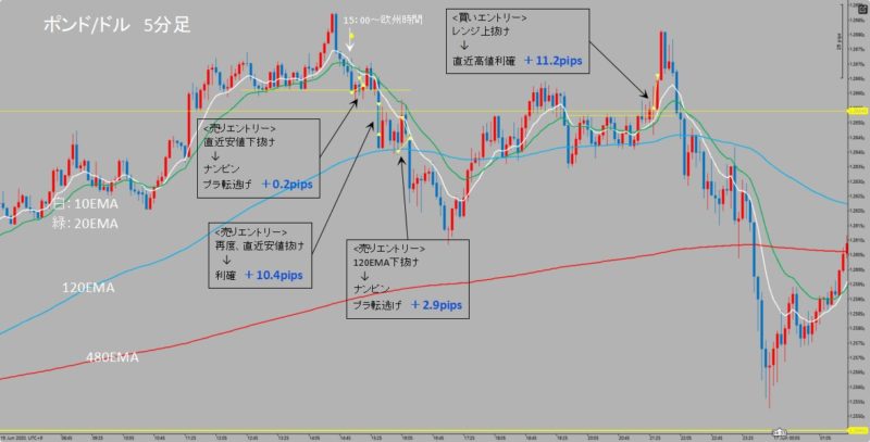 GBP/USD　5分足