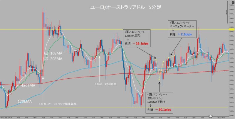 EUR/AUD　5分足