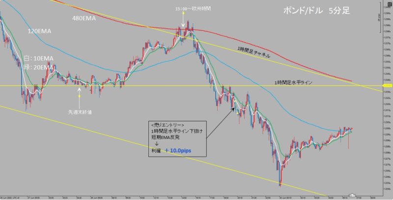 GBP/USD　5分足