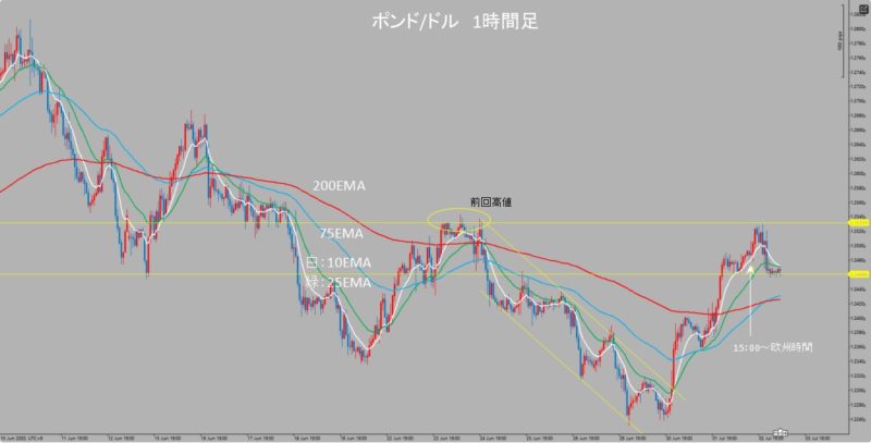 GBP/USD　1時間足