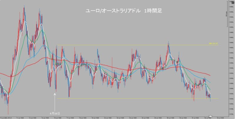 EUR/AUD　1時間足