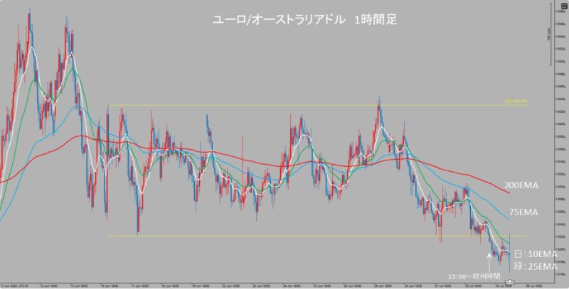 EUR/AUD　1時間足