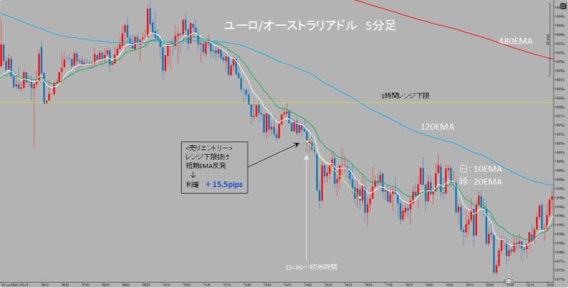 EUR/AUD　5分足