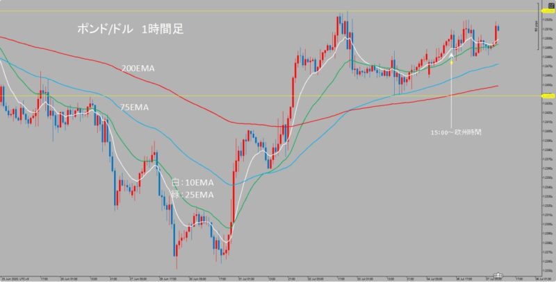 GBP/USD　1時間足