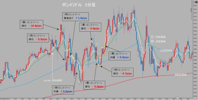 GBP/USD　5分足