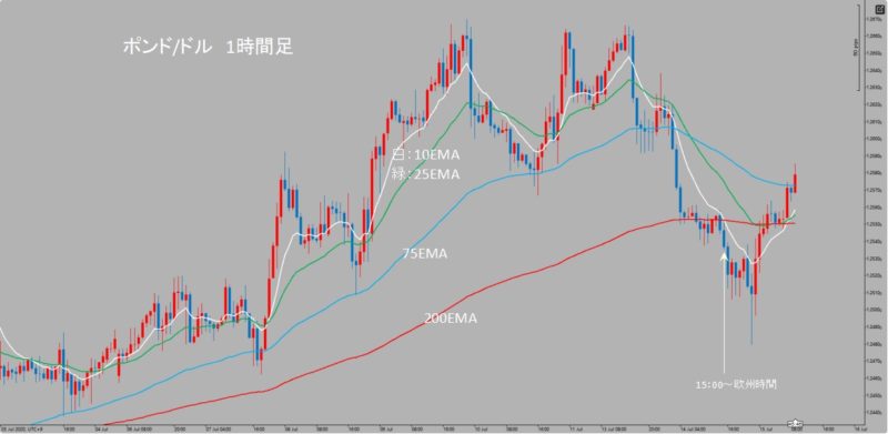 GBP/USD　1時間足