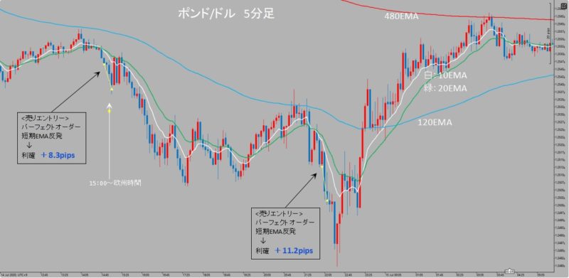 GBP/USD　5分足