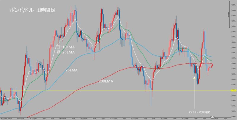 GBP/USD　1時間足